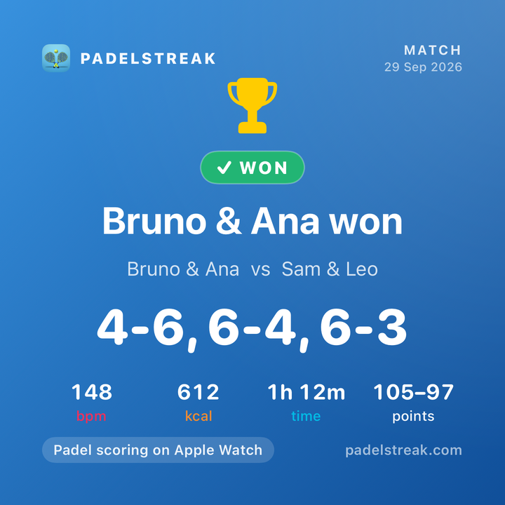 Share card for a match won 4–6, 6–4, 6–3