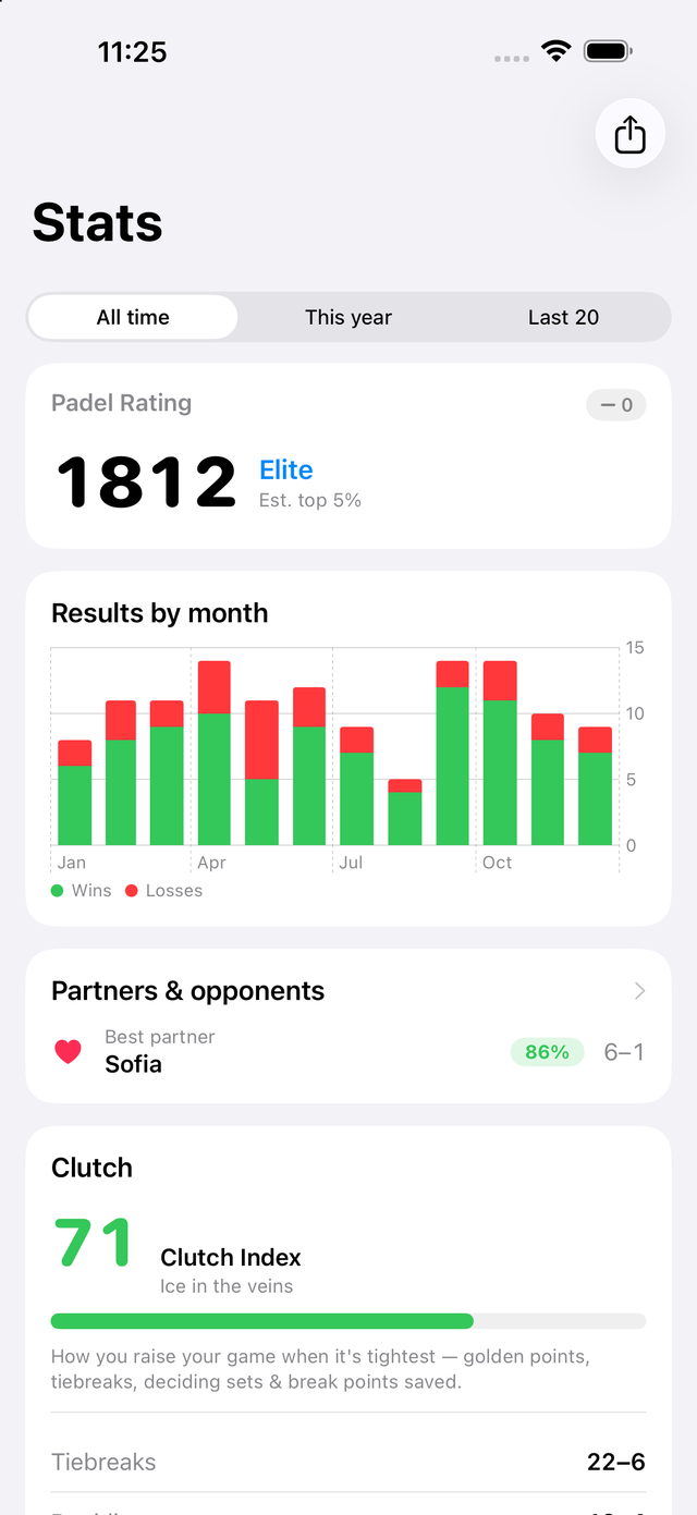 Stats and Padel Rating